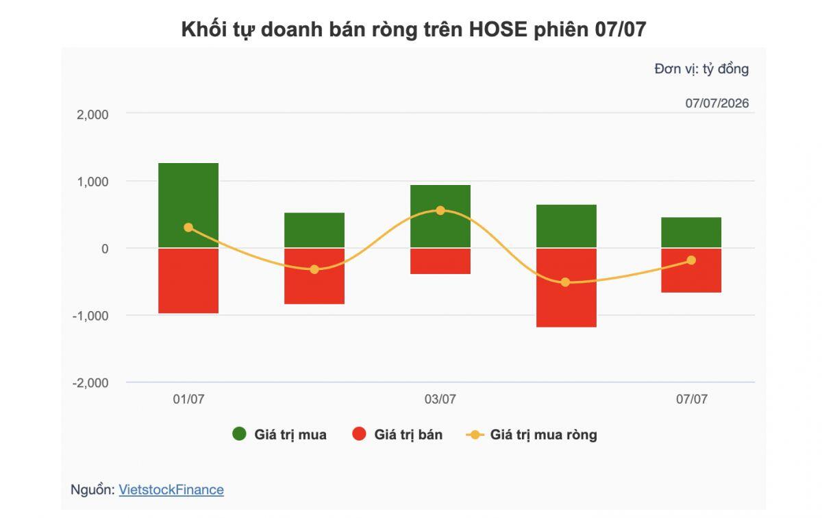 Theo dấu dòng tiền cá mập 07/07: Loạt cổ phiếu trụ bị xả ròng hàng trăm tỷ đồng