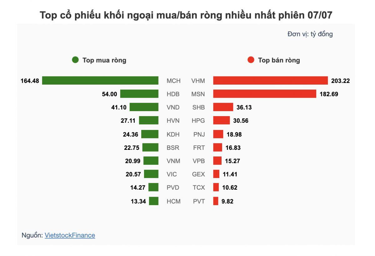Theo dấu dòng tiền cá mập 07/07: Loạt cổ phiếu trụ bị xả ròng hàng trăm tỷ đồng