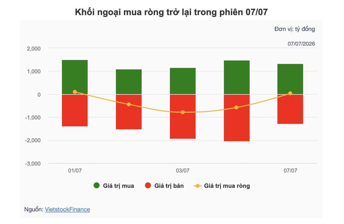Theo dấu dòng tiền cá mập 07/07: Loạt cổ phiếu trụ bị xả ròng hàng trăm tỷ đồng