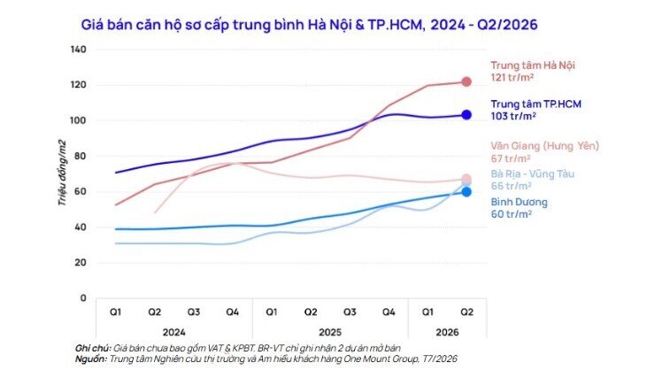 Tưởng đã hạ nhiệt, giá chung cư Hà Nội lại nhích lên