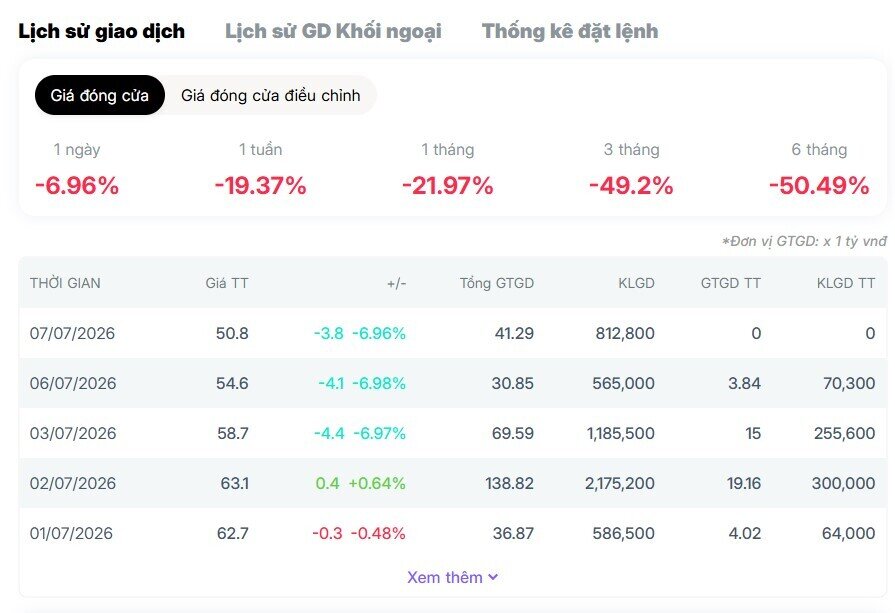 Chỉ sau 3 phiên, vốn hóa PNJ đã "bốc hơi" gần 6.300 tỷ đồng