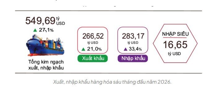 Để cán đích kế hoạch, Việt Nam cần duy trì xuất siêu khoảng 3 tỷ USD/tháng