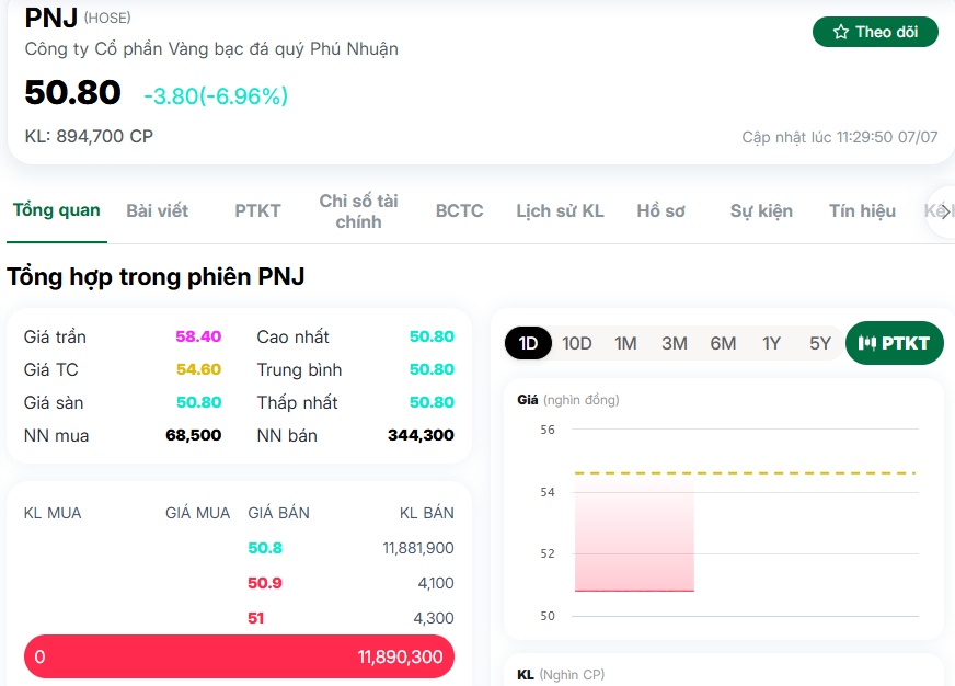 PNJ "trắng bên mua", hơn 11 triệu cổ phiếu mắc kẹt ở giá sàn