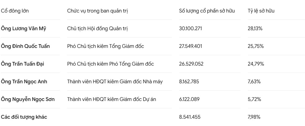 Doanh nghiệp IPO giá 48.900 đồng/cp: 92% cổ phần nằm trong tay 5 cá nhân