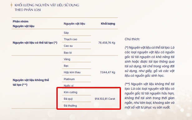 PNJ tiêu thụ cả trăm nghìn carat kim cương mỗi năm, P-Lab đóng vai trò gì?
