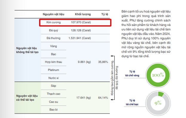 PNJ tiêu thụ cả trăm nghìn carat kim cương mỗi năm, P-Lab đóng vai trò gì?