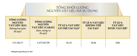 PNJ tiêu thụ cả trăm nghìn carat kim cương mỗi năm, P-Lab đóng vai trò gì?