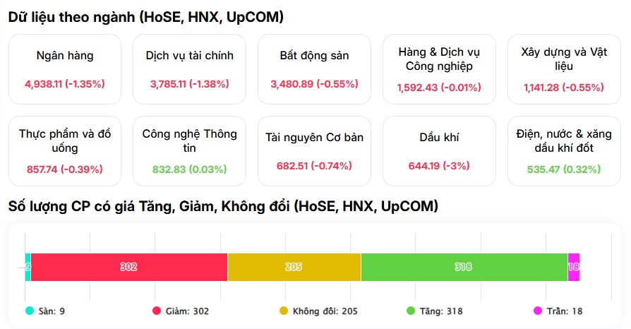 Sắc xanh của VN-Index chỉ là "bề nổi"?