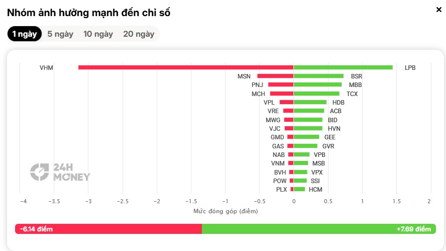 Sắc xanh của VN-Index chỉ là "bề nổi"?