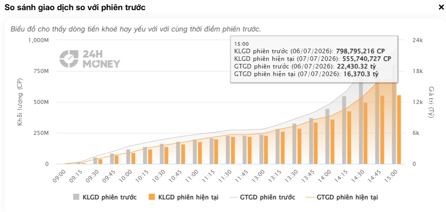 Sắc xanh của VN-Index chỉ là "bề nổi"?