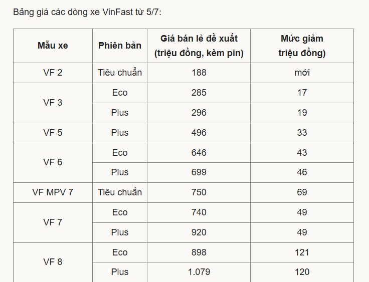 Ôtô VinFast điều chỉnh giá hàng loạt từ tháng 7