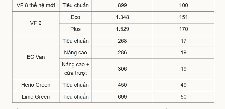 Ôtô VinFast điều chỉnh giá hàng loạt từ tháng 7