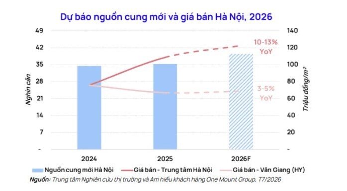 Một tín hiệu đáng chú ý: Nguồn cung căn hộ năm 2026 được dự báo tăng mạnh ở Hà Nội và TP.HCM