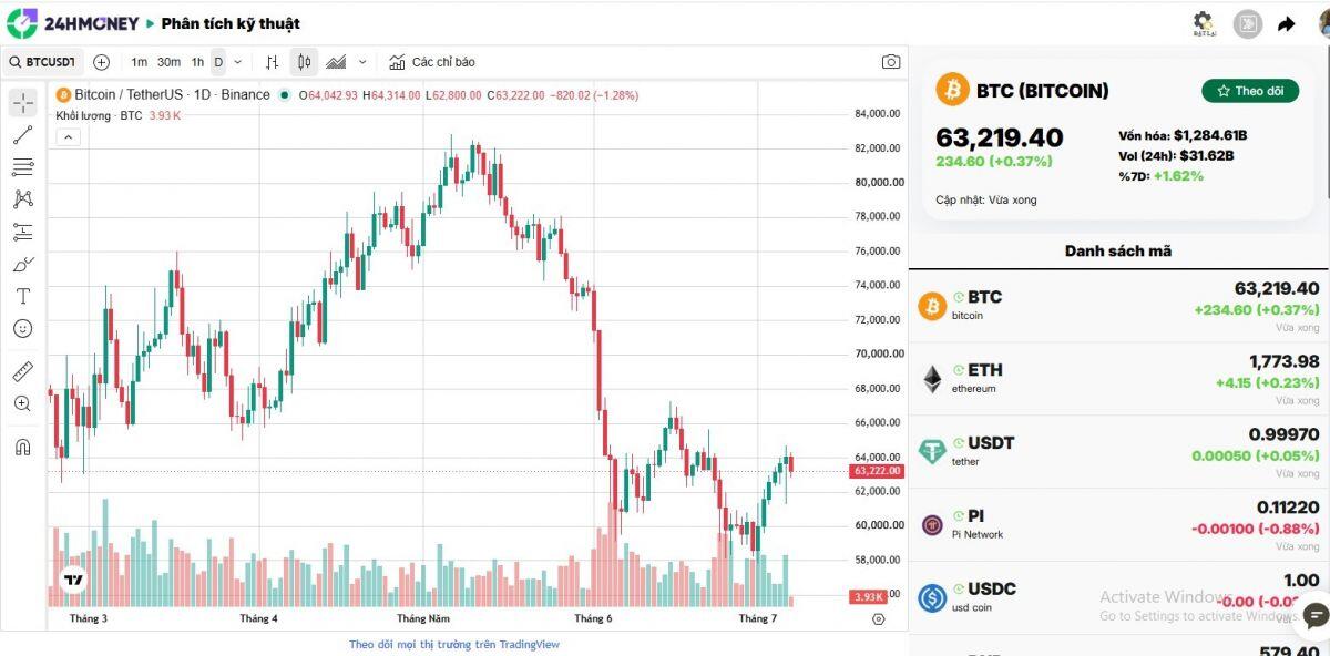 Bitcoin phục hồi sau khi ông Trump tự nhận mình là "một người rất thích tiền điện tử"