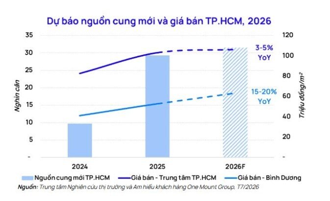 Một tín hiệu đáng chú ý: Nguồn cung căn hộ năm 2026 được dự báo tăng mạnh ở Hà Nội và TP.HCM
