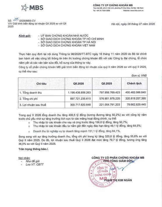 CTCK đầu tiên công bố kết quả quý II/2026: Lãi hơn 300 tỷ, dư nợ margin lập kỷ lục mới