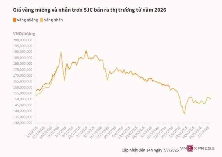 Vàng miếng giảm về còn 150 triệu đồng một lượng