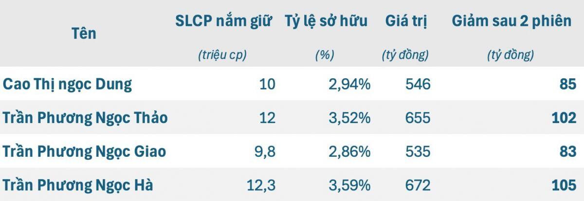 Sau biến động của PNJ, 4 nữ doanh nhân Việt mất gần hàng trăm tỷ đồng