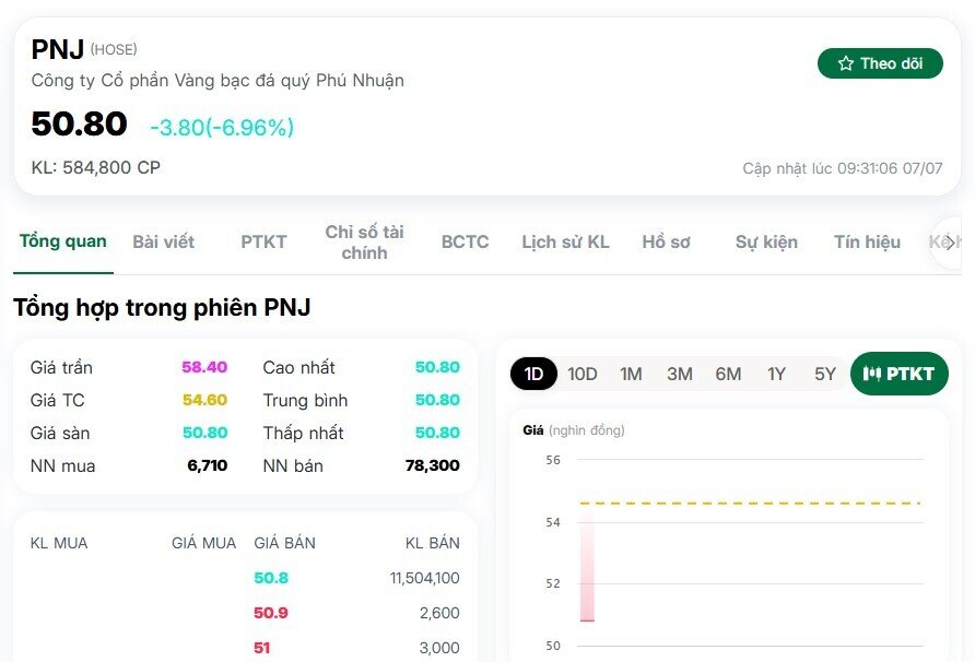 Sau biến động của PNJ, 4 nữ doanh nhân Việt mất gần hàng trăm tỷ đồng