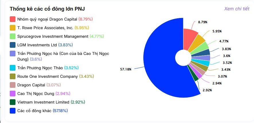 Sau biến động của PNJ, 4 nữ doanh nhân Việt mất gần hàng trăm tỷ đồng