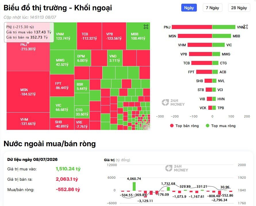 Khối ngoại quay lại bán ròng 600 tỷ đồng, loạt bluechip chịu áp lực