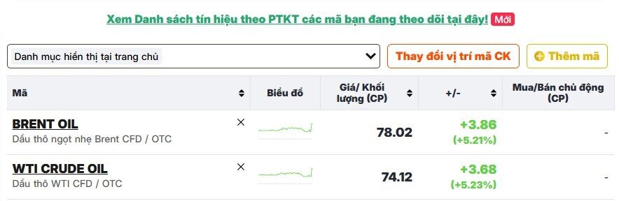 Mỹ - Iran tấn công qua lại, giá dầu lập tức nhảy vọt, thỏa thuận hòa bình trở nên mong manh