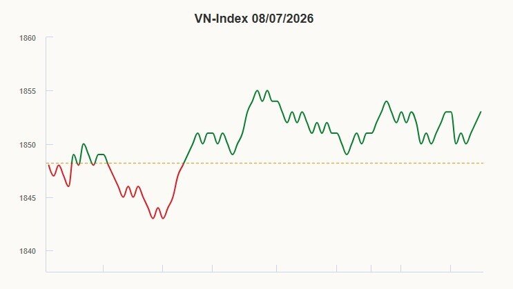 VN-Index tăng hai phiên liên tiếp