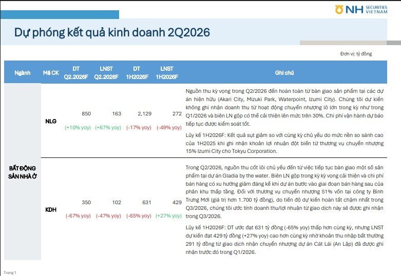 Lợi nhuận quý II nhóm BĐS lộ diện: 2 doanh nghiệp tăng hơn 60%, KDH và DXG lại chững nhịp