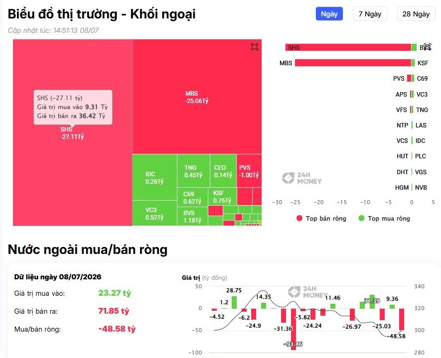 Khối ngoại quay lại bán ròng 600 tỷ đồng, loạt bluechip chịu áp lực