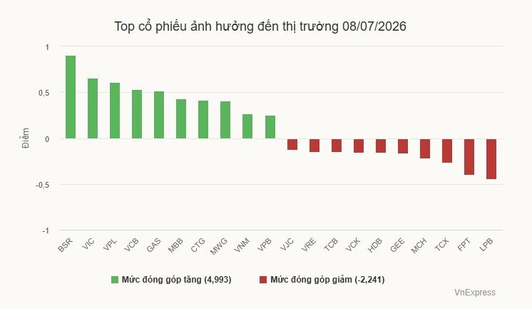 VN-Index tăng hai phiên liên tiếp