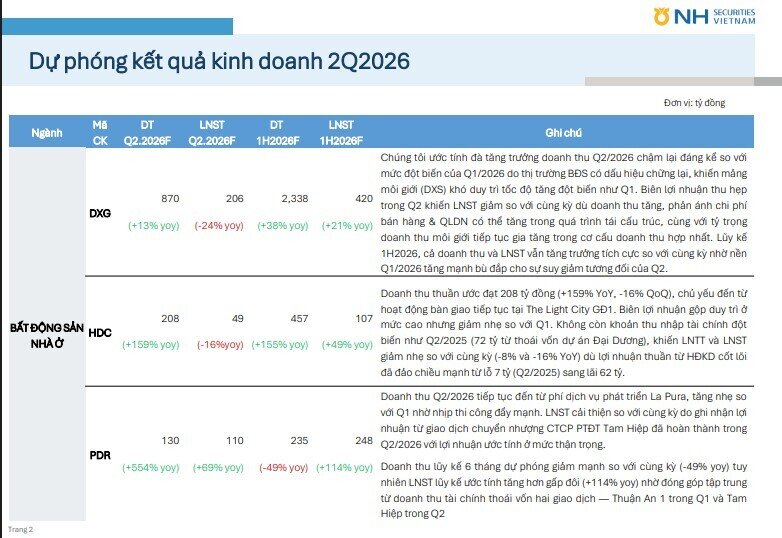 Lợi nhuận quý II nhóm BĐS lộ diện: 2 doanh nghiệp tăng hơn 60%, KDH và DXG lại chững nhịp