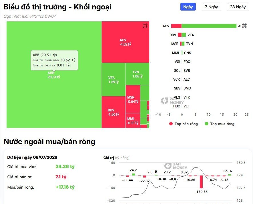 Khối ngoại quay lại bán ròng 600 tỷ đồng, loạt bluechip chịu áp lực