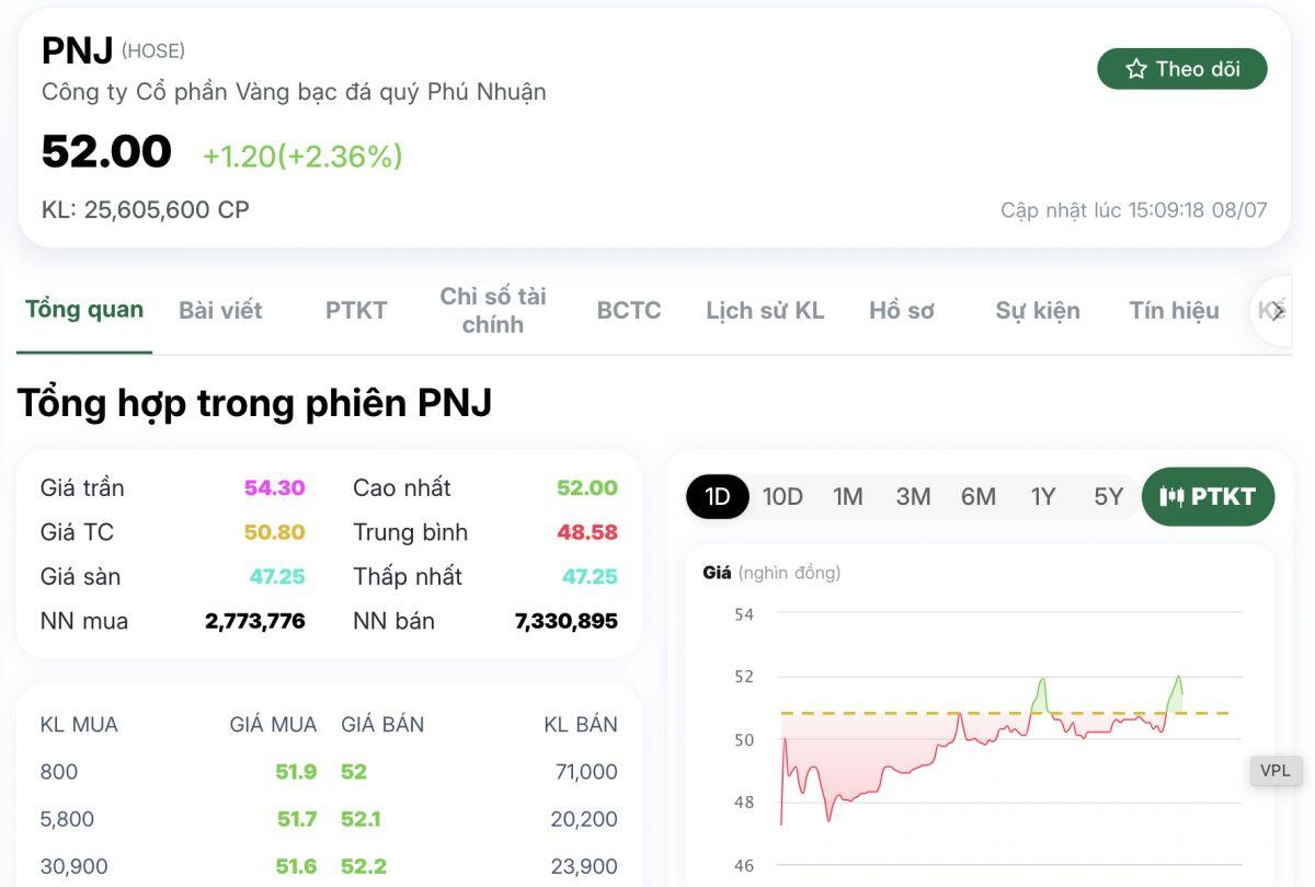 PNJ có màn "thoát hiểm" ngoạn mục: Chưa đầy 15 giây, gần 500 tỷ đồng lao vào bắt đáy