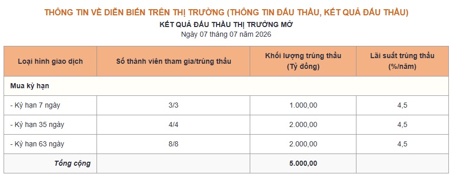 Động thái đáng chú ý: NHNN hút ròng gần 16.000 tỷ đồng trong phiên 7/7, lãi suất qua đêm vẫn ở mức 6%
