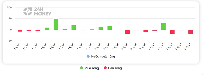 Khối ngoại liên tục bán tháo PNJ sau vụ P-Lab, điều gì đang khiến thị trường lo ngại?