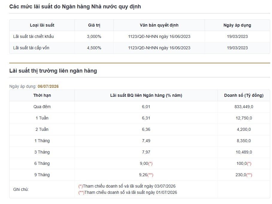 Động thái đáng chú ý: NHNN hút ròng gần 16.000 tỷ đồng trong phiên 7/7, lãi suất qua đêm vẫn ở mức 6%