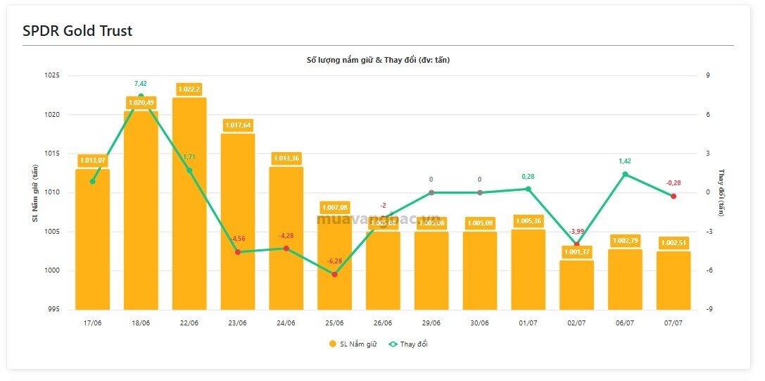 Gần 3 tạ vàng bị bán ra chỉ trong một đêm, thị trường có gì đáng lo?