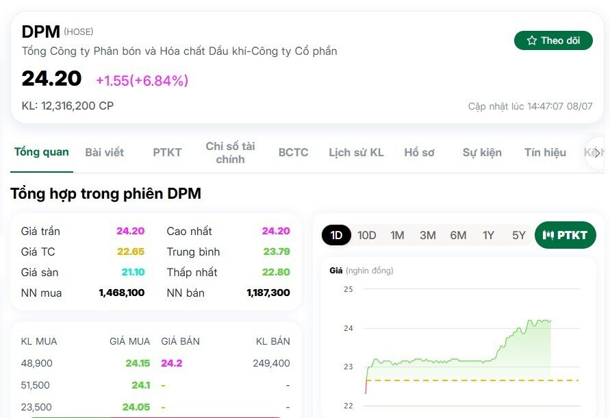 Cổ phiếu phân bón đồng loạt bứt phá, chuyện gì đang diễn ra?