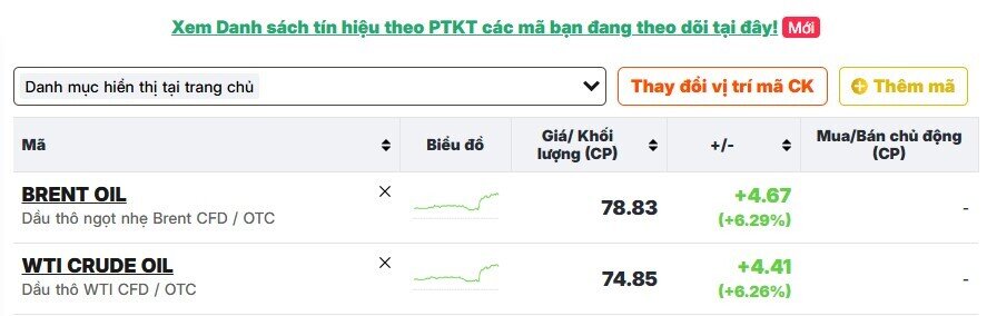 Giá dầu tăng hơn 6% sau tuyên bố của TT Trump