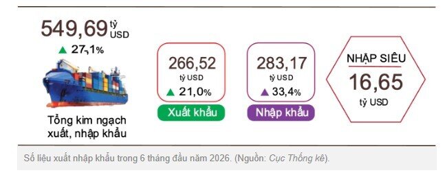 Bộ Công Thương lên tiếng về mức nhập siêu hơn 16 tỷ USD sau 10 năm xuất siêu