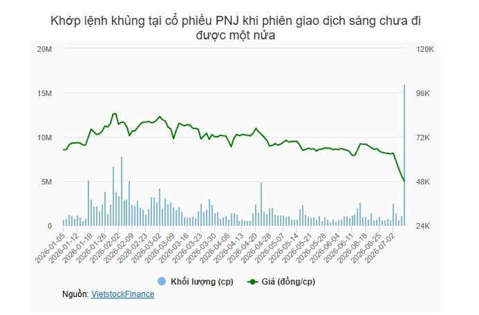 Xuất hiện lực mua "khủng" hàng trăm tỷ kéo PNJ khỏi giá sàn