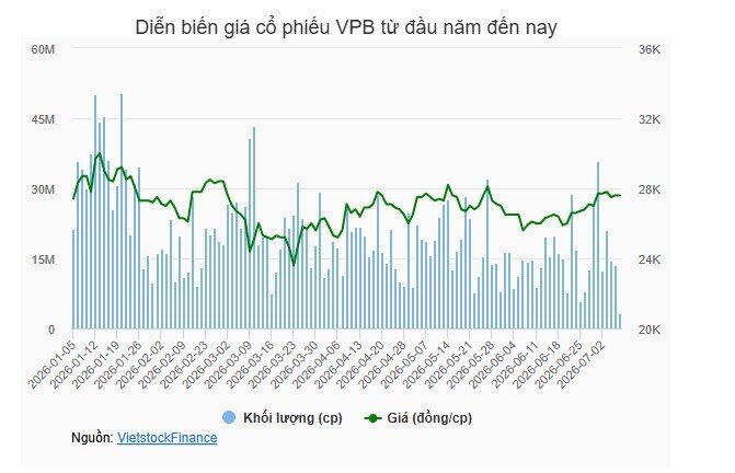 VPBank lấy ý kiến cổ đông thay đổi phương án tăng vốn điều lệ sang trả cổ tức bằng cổ phiếu tỷ lệ 26%