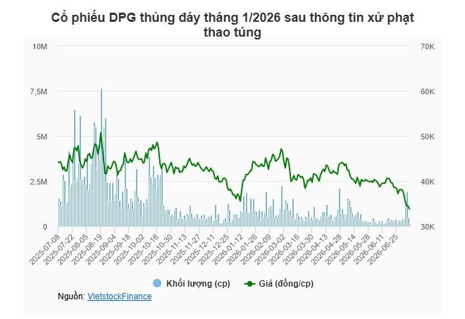Cổ phiếu giảm mạnh sau thông tin thao túng, DPG lên tiếng trấn an cổ đông