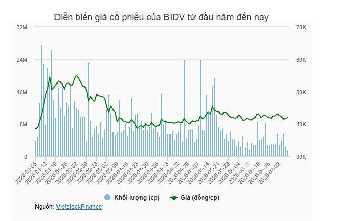 BIDV chốt quyền nhận cổ tức tiền mặt 4.5%, dự chi hơn 3,276 tỷ vào tháng 8