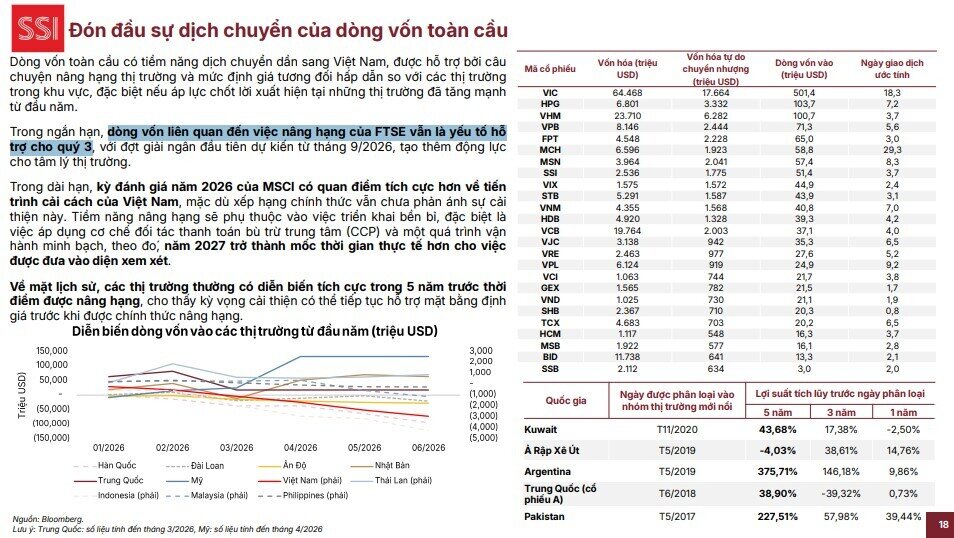 Dòng vốn nâng hạng FTSE có thể hỗ trợ TTCK từ quý 3