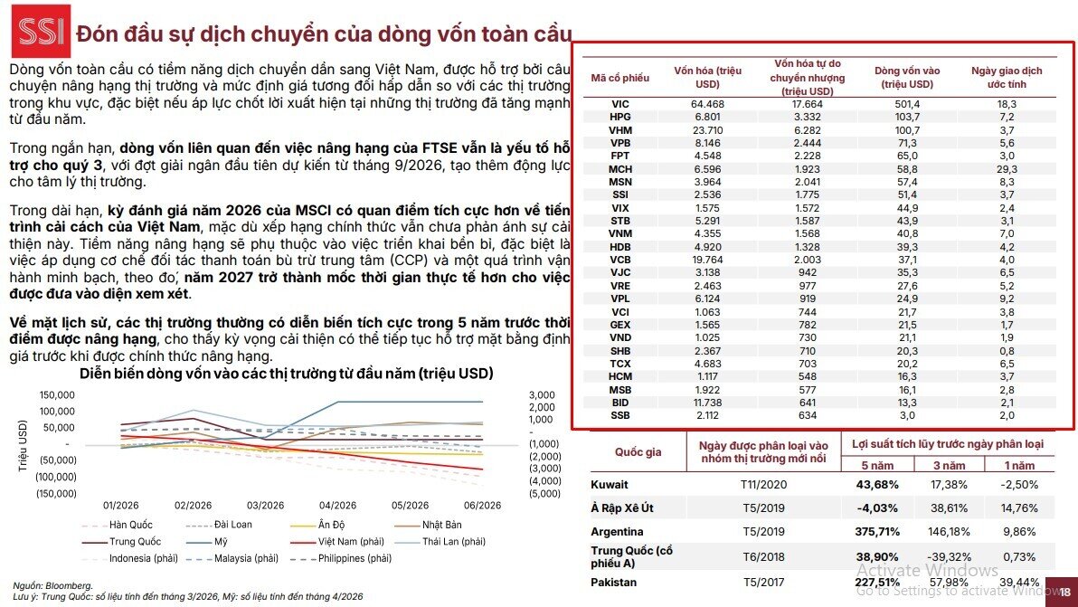 25 cổ phiếu đón đầu sự dịch chuyển của dòng vốn toàn cầu khi FTSE nâng hạng Việt Nam