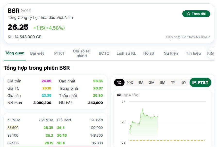 Lãi quý 2 tăng tới 384%, cổ phiếu "ông lớn" lọc dầu lập tức bứt phá