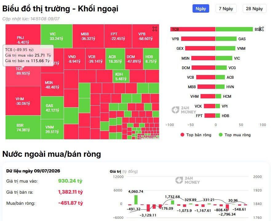 Khối ngoại tiếp đà bán ròng gần 500 tỷ đồng, tâm điểm là cổ phiếu nào?