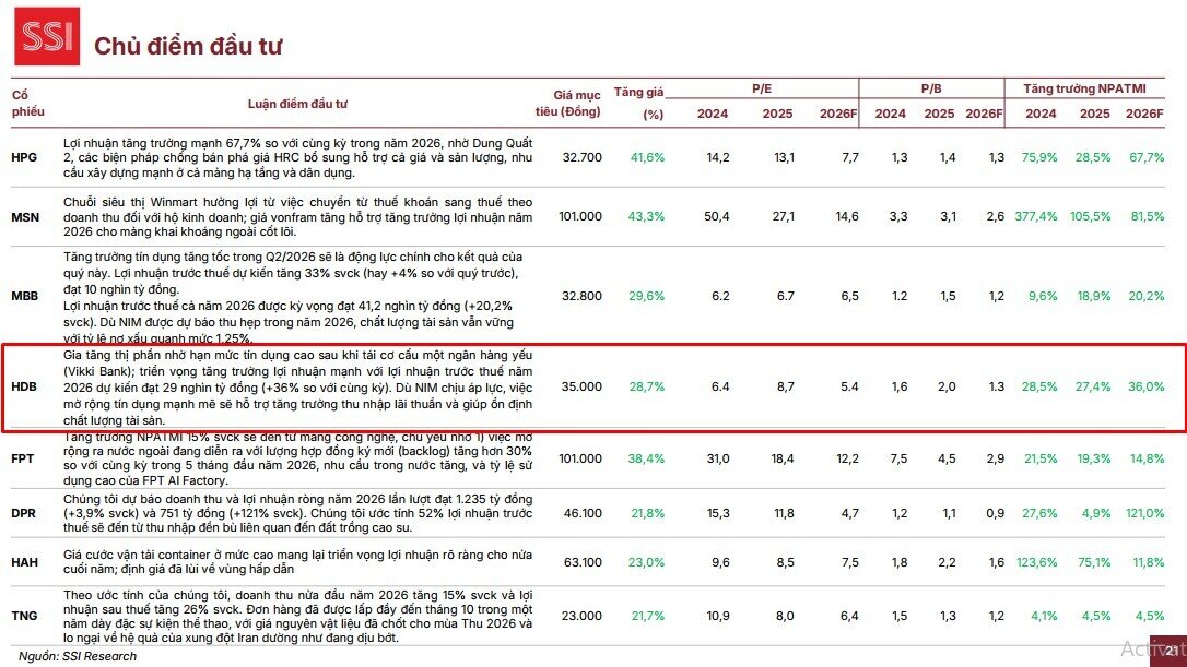 HDBank sẽ lãi 29.000 tỷ đồng năm 2026, cổ phiếu hút gần 40 triệu USD khi FTSE nâng hạng thị trường
