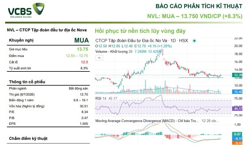 Cổ phiếu NVL bất ngờ được khuyến nghị mua sau nhịp giảm hơn 35%
